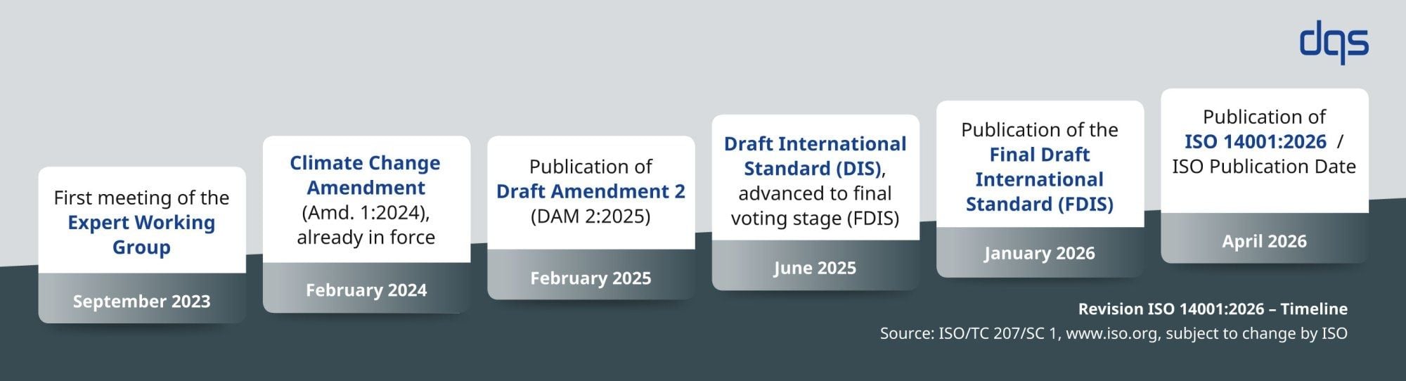 Graphic showing the timeline of the ISO 14001:2026 revision process, including milestones from Worki