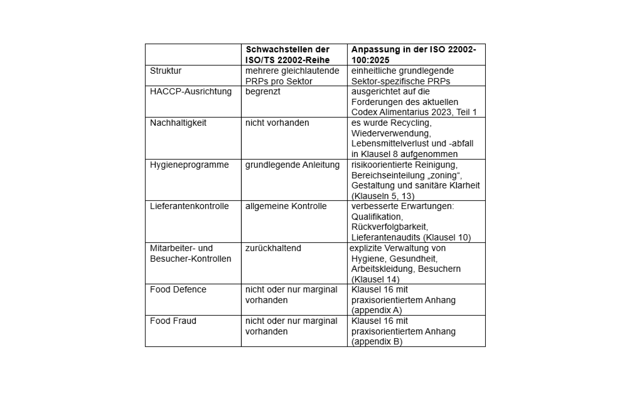 Iso 3146 ISO 22002-100:2025 für PRPs in der Lebensmittelsicherheit | DQS
