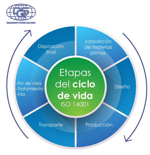 gráfico de gestión del ciclo de vida de dau