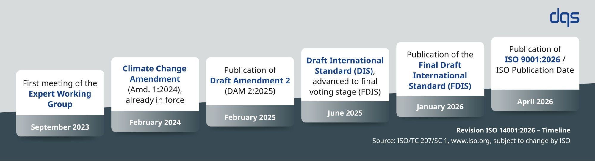 Graphic showing the timeline of the ISO 14001:2026 revision process, including milestones from Worki