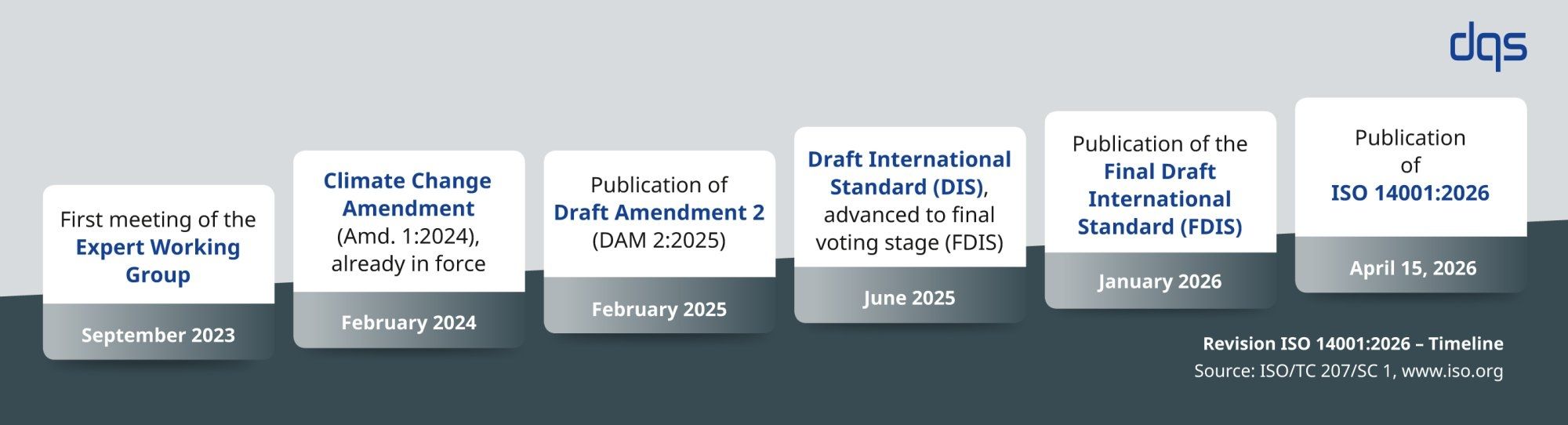 Graphic showing the timeline of the ISO 14001:2026 revision process, including milestones from Worki