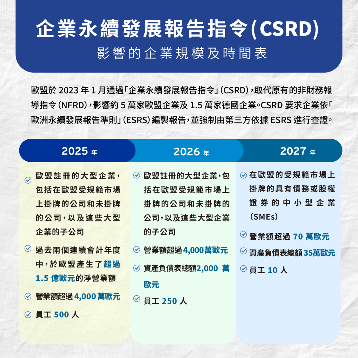 CSRD Timeline