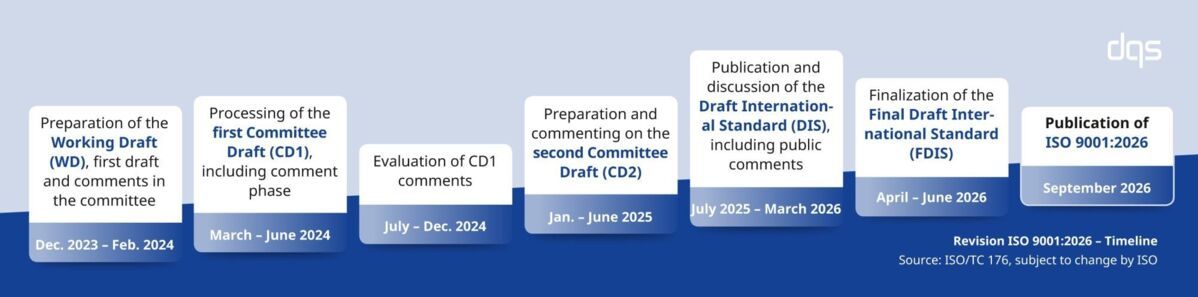 Graphic showing the timeline of the ISO 9001:2026 revision process, including milestones from Workin