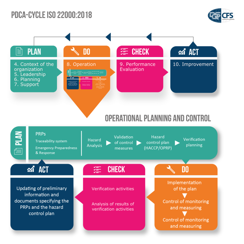 ISO 22000, PDCA , ISO 22000 Zertifikat