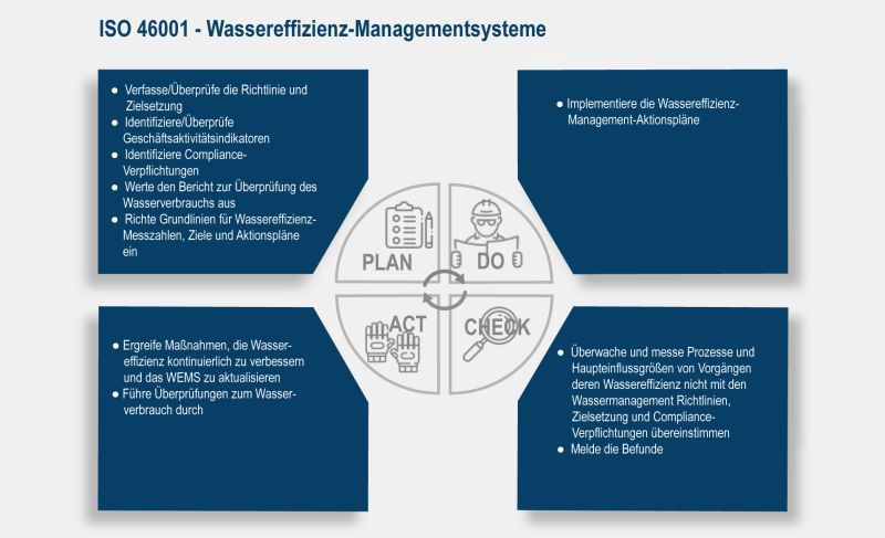 ISO 46001, Wassereffizienz