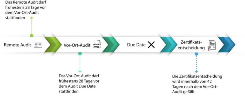 BRCGS BLENDED AUDITS, BRCGS REMOTE AUDITS