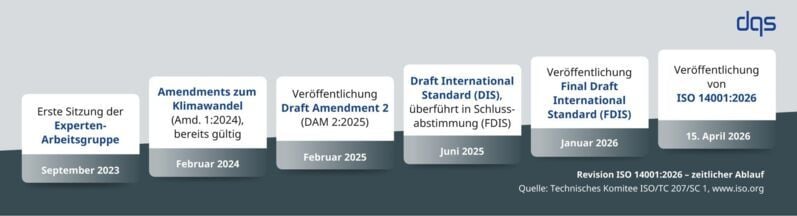 Graphic showing the timeline of the ISO 14001:2026 revision process, including milestones from Worki