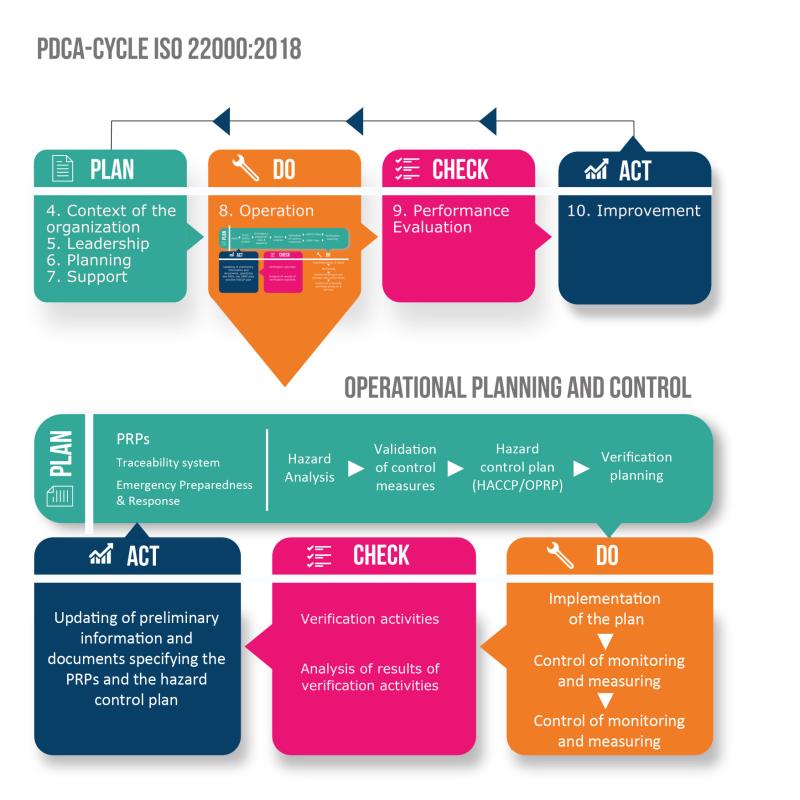 FSSC 22000, PDCA ISO 22000