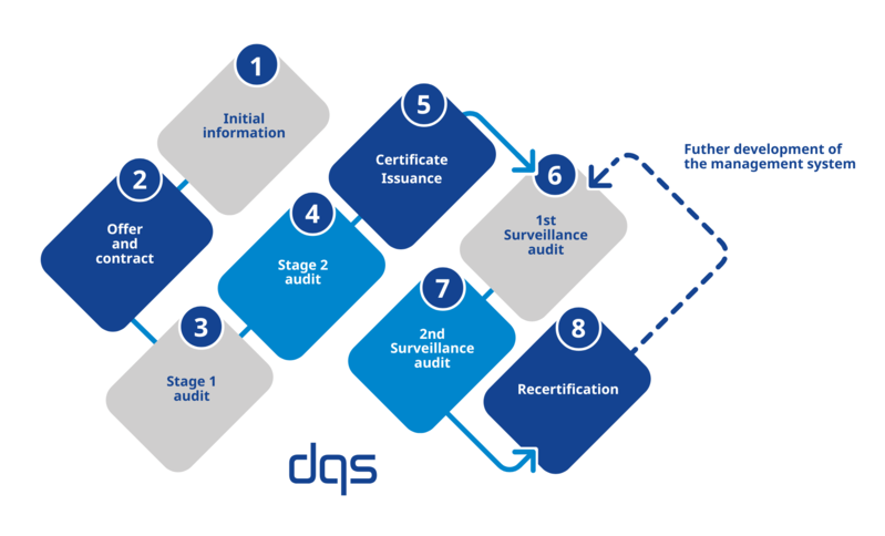 ISO Certification Process from DQS english