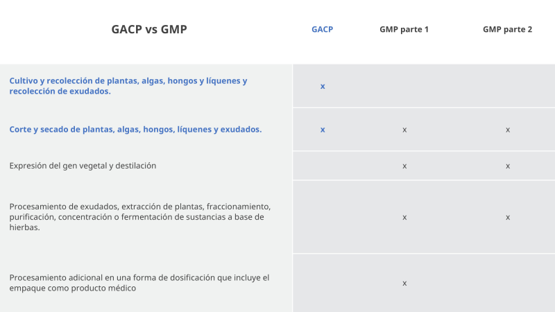 Image for product page Auditoría GACP para certificar cultivo legal de Cannabis uso farma. Only in 
