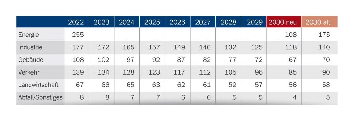 klimaschutzgesetz-1-dayankac-die tabelle zeigt die nach dem neuen klimaschutzgesetz 2021 nun zulässigen jahresemissionsmengen in millionen tonnen co2-äquivalent von 2022 bis 2030