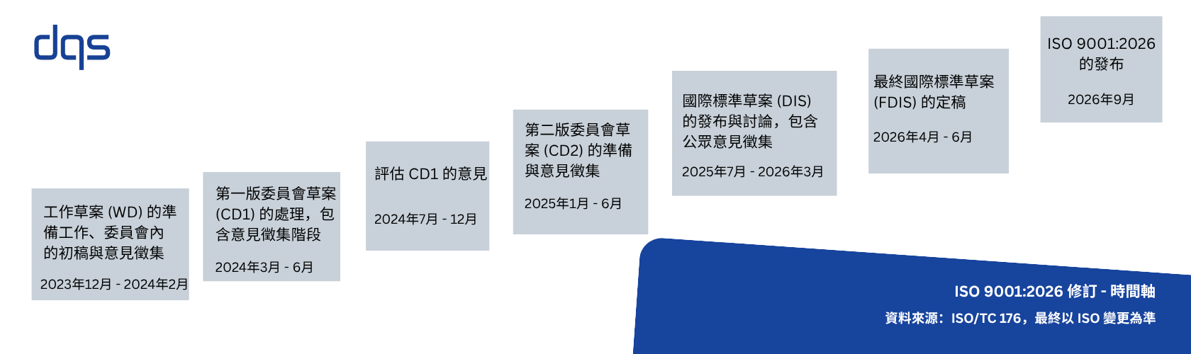 ISO 90012026 修訂 - 時間軸.png