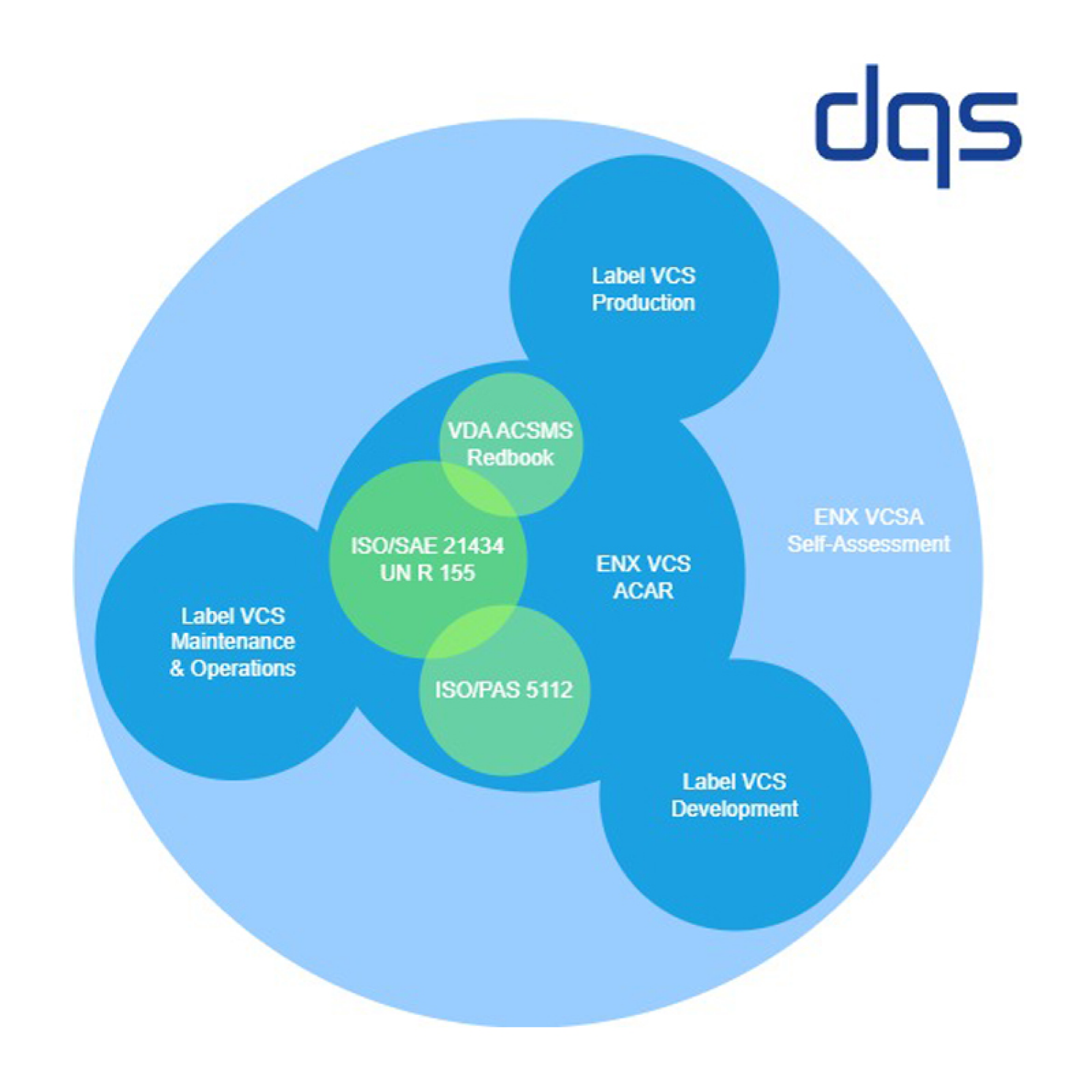 Diagram showing the interplay of the various VCS standards and programs