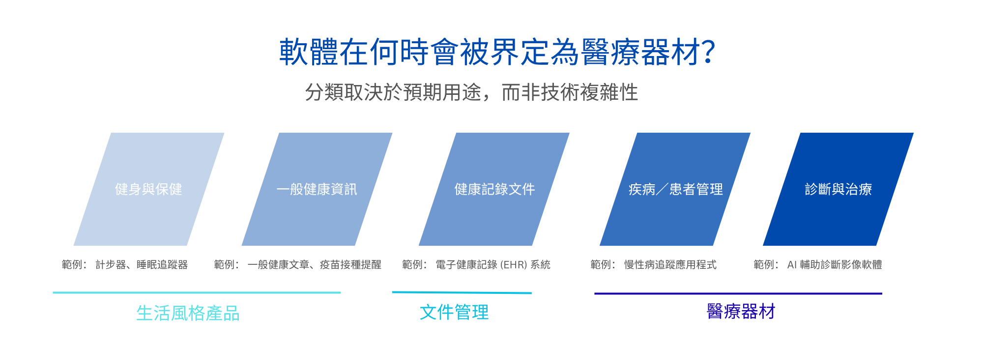 軟體在何時會被界定為醫療器材？.png
