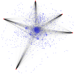Supply chains: Dependencies of the five most important German car manufacturers (red) on their suppl