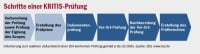 Graphic representation steps  of KRITIS check in German