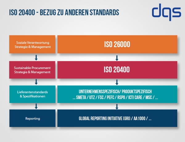 ISO 20400 Sustainable Procurement Nachhaltige Beschaffung