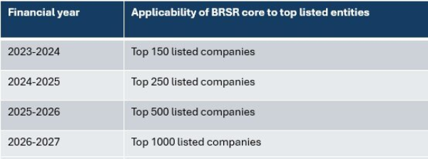 Applicability of BRSR core to top listed entities 2023-2027