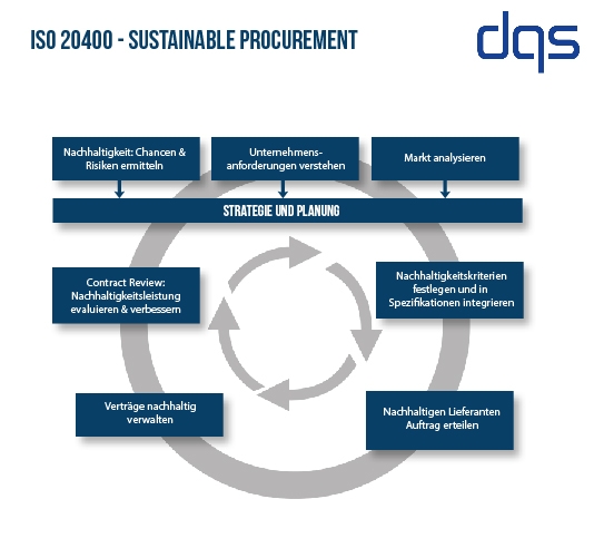ISO 20400 Sustainable Procurement